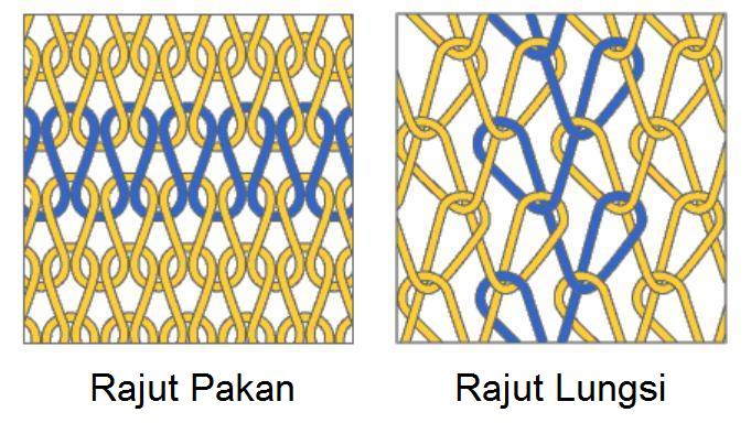 perbedaan rajut lungsi dan pakan